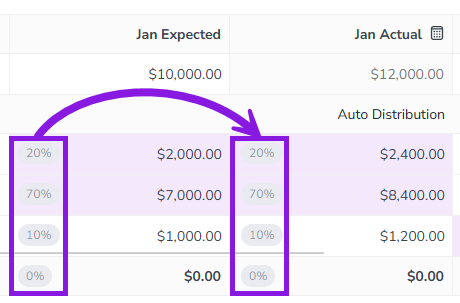 Auto distribution percentages