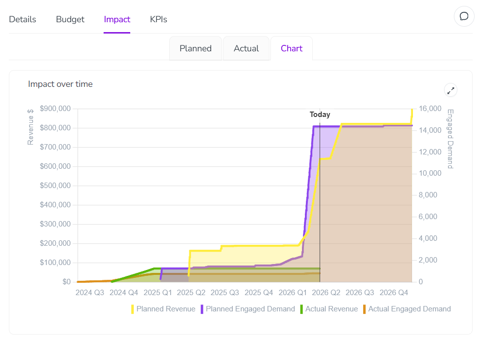 Impact new chart tab